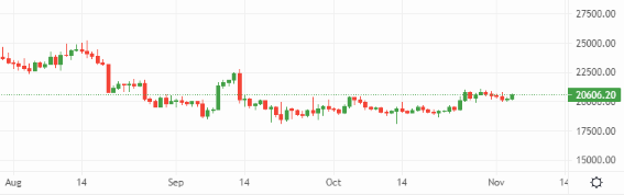 Can bitcoin (BTC) secure the US$21,000 support line? – Source: capital.com