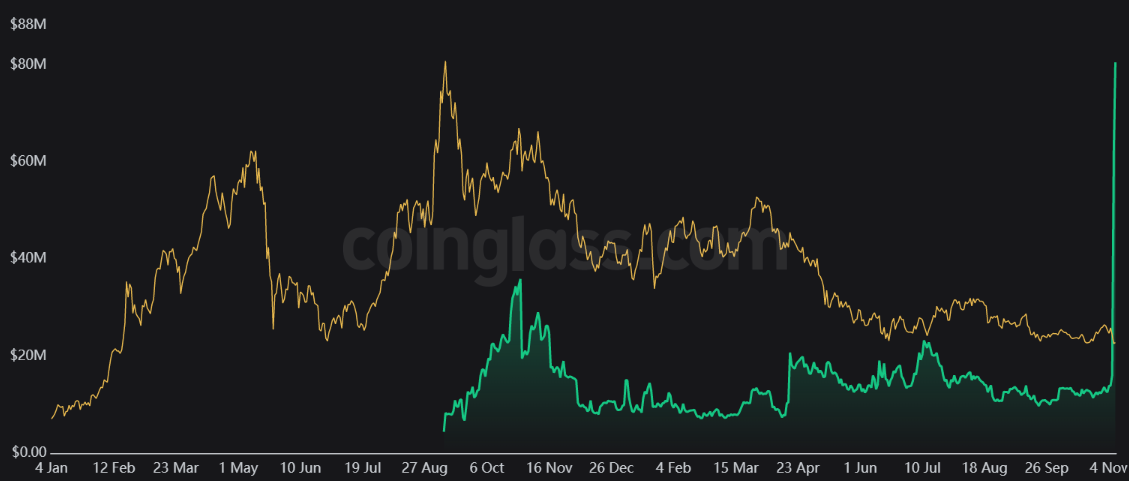 FTT’s large spike (green, far right) in open interest, likely due to short positions – Source: coinglass.com