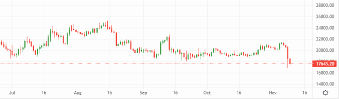Bitcoin cedes recent gains following major shake-up of crypto exchange sector – Source: currency.com