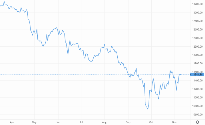 US mid terms- net positive or net negative for the GBP/USD pair? – capital.com