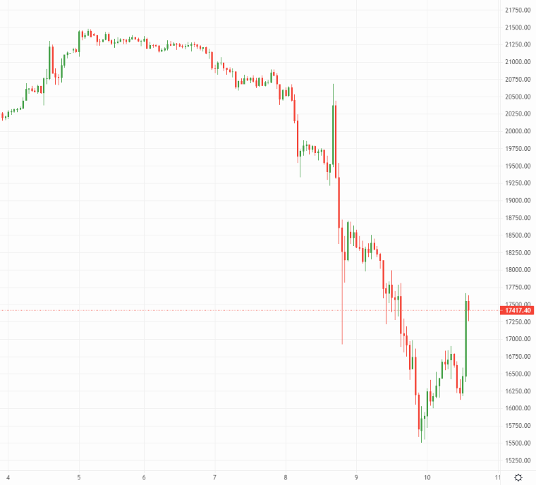 Bitcoin (BTC) enjoys some intraday relief – Source: currency.com