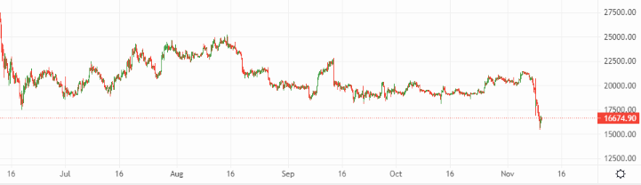 Can bitcoin stabilise following yet another crypto crisis? – Source: currency.com