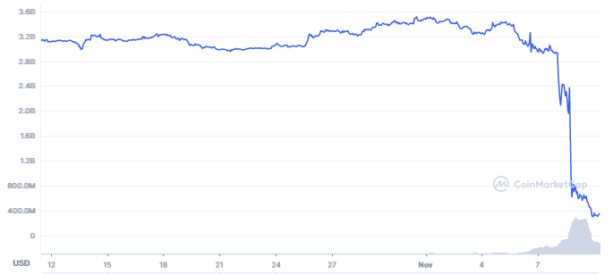 FTT tanks from US$3.2bn to US$320mln – Source: CoinMarketCap