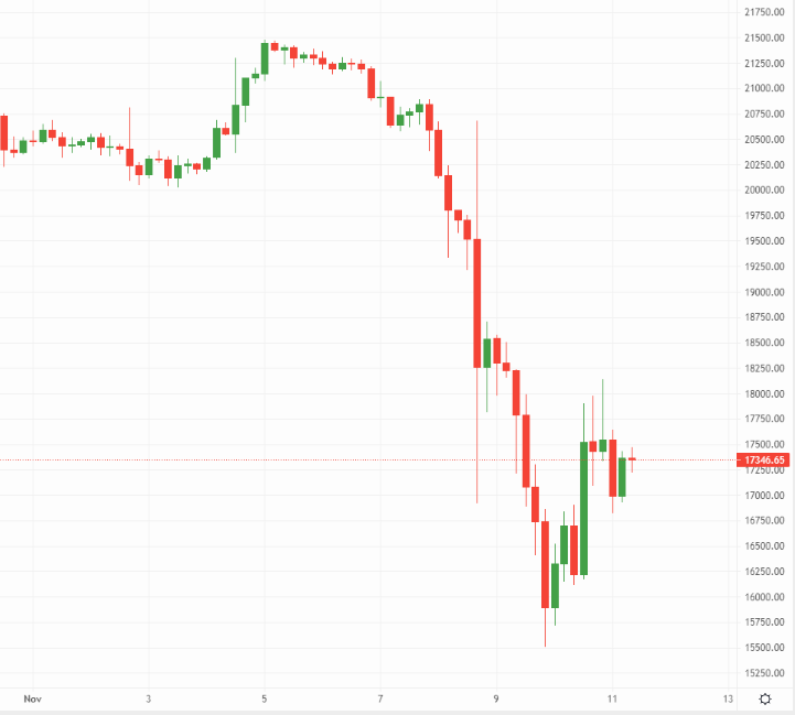 Hope for a bitcoin (BTC) recovery on the four-hour chart – Source: currency.com