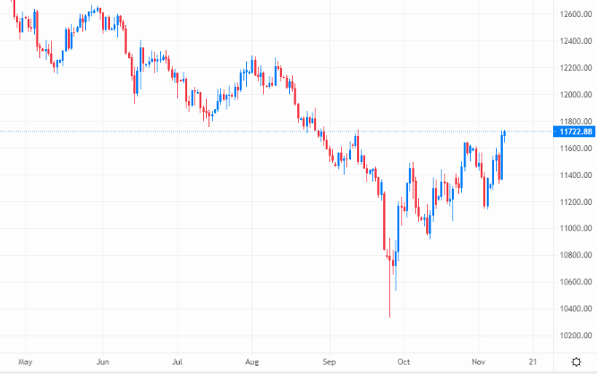 August highs are next in GBP/USD’s sights – Source: capital.com