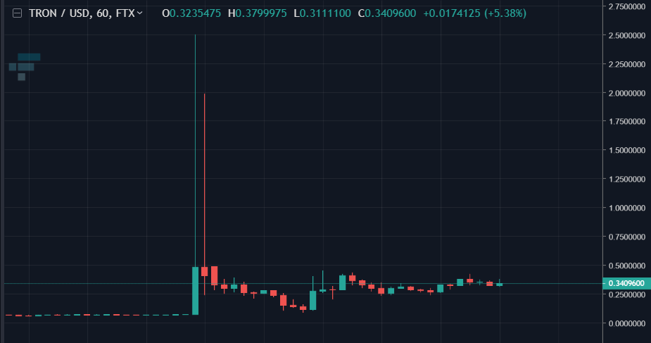 TRX is selling for 500% above fair market value on FTX – Source: ftx.com