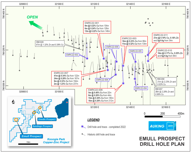 AuKing Mining intersects more copper at Koongie Park's Emull prospect