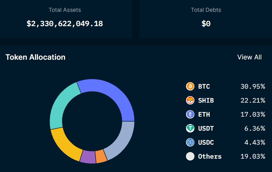 BTC comprises the largest pool of reserves, followed by SHIB and ETH – Source: Nansen