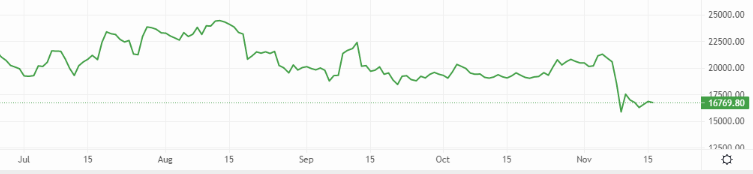 BTC’s correction could be slower than expected – Source: currency.com