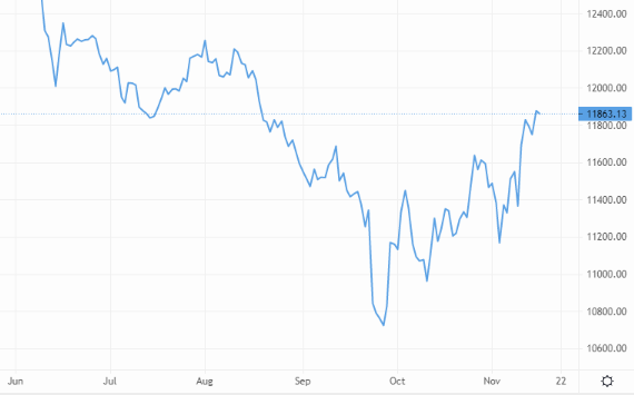 GBP/USD eyes up August highs – Source: capital.com