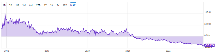 GBTC flipped from premium to discount in early 2021 – Source: grayscale.com