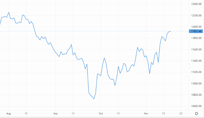 GBP/USD awaits chancellor Hunt’s autumn statement – Source: capital.com