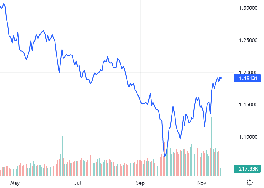 Sterling adjusts to stealth tax-heavy autumn statement – Source: livecharts.co.uk