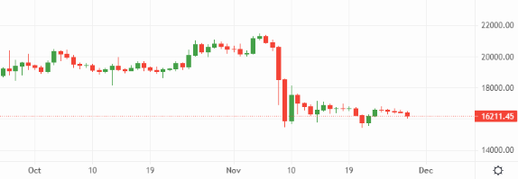 Can bitcoin (BTC) reverse its bearish position? – Source: currency.com