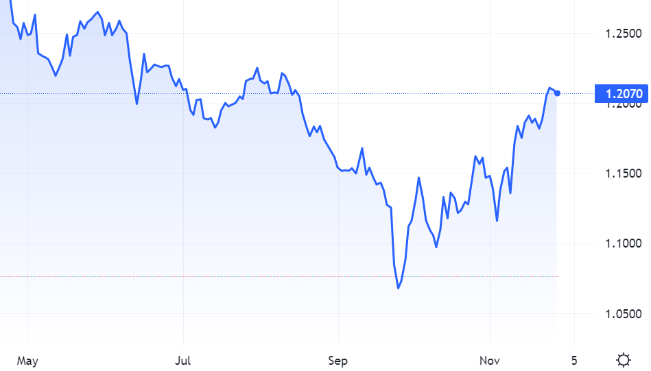 GBP/USD going strong, despite small weekend dip – Source: dailyfx.com