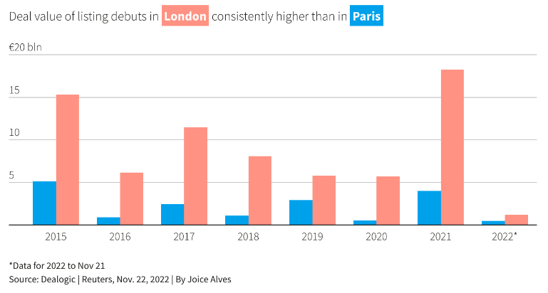 London listings outperform Paris counterparts– Source: Dealogic via Retuers