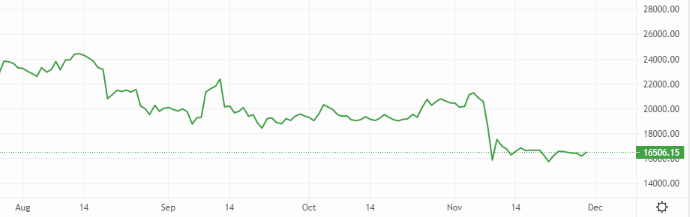 Bitcoin (BTC) has yet to recover from the FTX collapse… but is more contagion on the way? – Source: currency.com