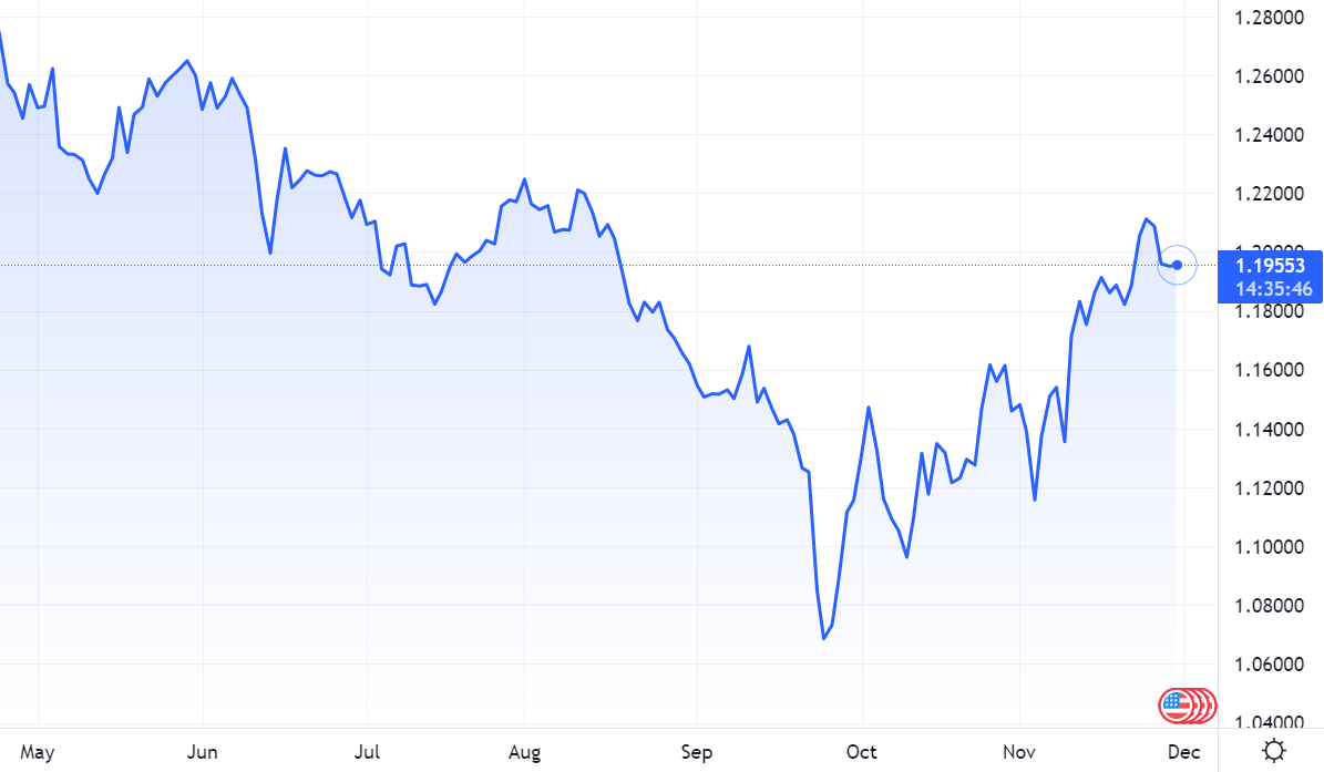 Can Cable close the session higher after four straight days of losses? – Source: tradingview.com