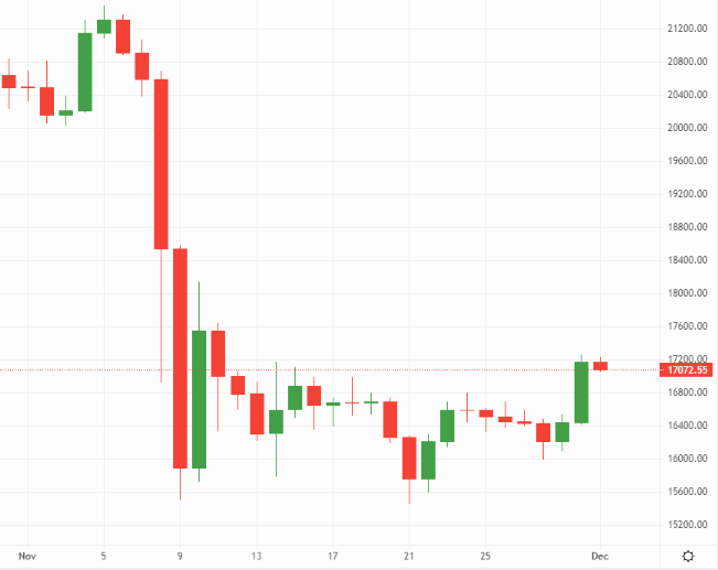 Bitcoin (BTC) remains heavily compressed following the FTX collapse– Source: currency.com