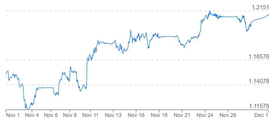 Sterling made strong gains against the US dollar in November – Source: xe.com