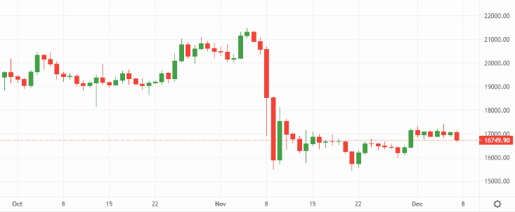Bitcoin (BTC)’s road to recovery could take a while – Source: currency.com