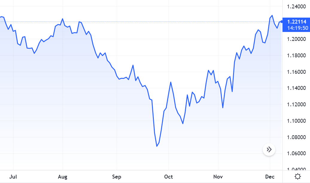 GBP/USD is generally bearish as speculation of dollar top mounts – Source: tradingview.com