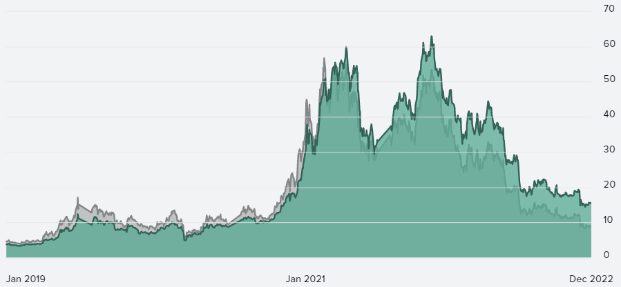 GBTC shares (dark green) remain heavily discounted to the price of the underlying bitcoin asset (light green)  Source: grayscale.com