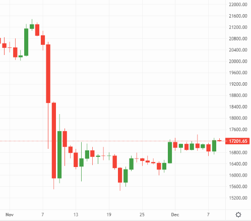 Bitcoin (BTC) faces a sustained range trade around the US$17,000 price point– Source: currency.com
