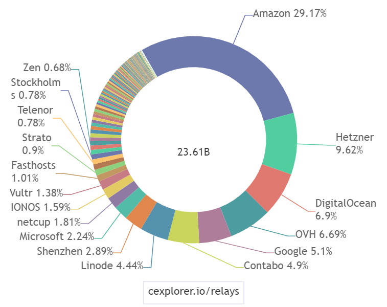 Amazon Web Services is one of the primary providers of cloud storage for cryptocurrencies – Source: cexplorer.io
