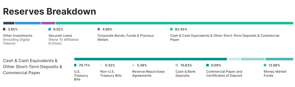 Tether has drastically reduced its dependence on unsecured loans since 2021 – Source: tether.to