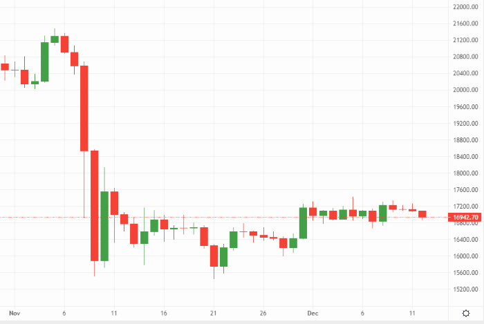 Bitcoin (BTC) looks bearish, with trading volumes as yearly lows – Source: currency.com