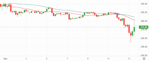 The 20-day moving average (MA) widens south of the 50-day MA in a bearish manoeuvre – Source: currency.com