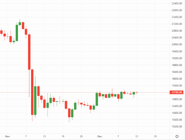 Will bitcoin (BTC) keep its head above US$17,000? – Source: currency.com