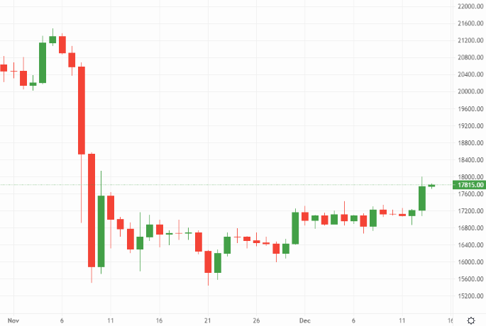 Resistance at US$18,000 will test the bitcoin bulls’ mettle – Source: currency.com