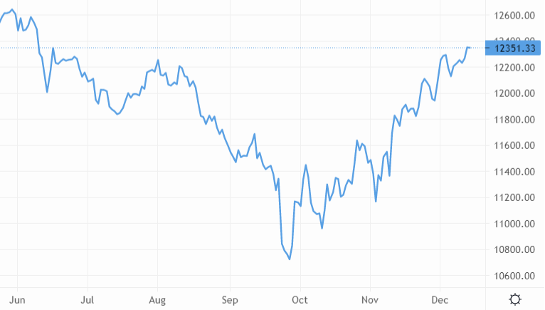 The rallying GBP/USD pair underscores greenback’s selling pressure – Source: capital.com
