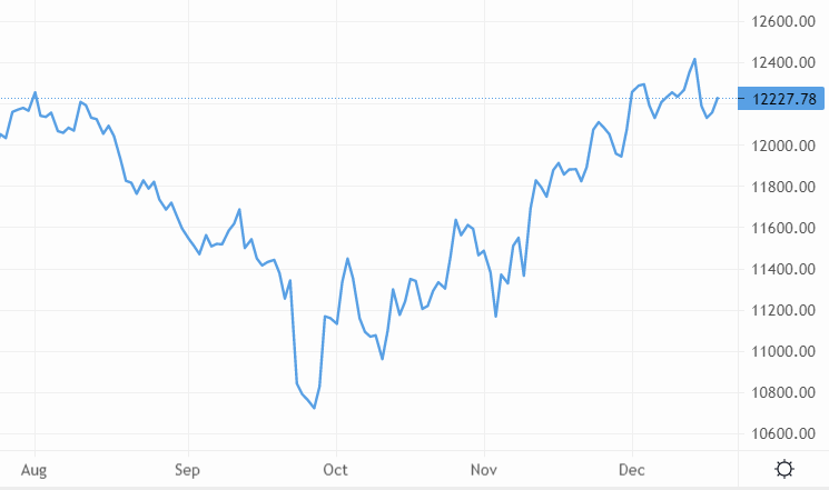 Cable enjoys some upside following previous week’s dip – Source: capital.com