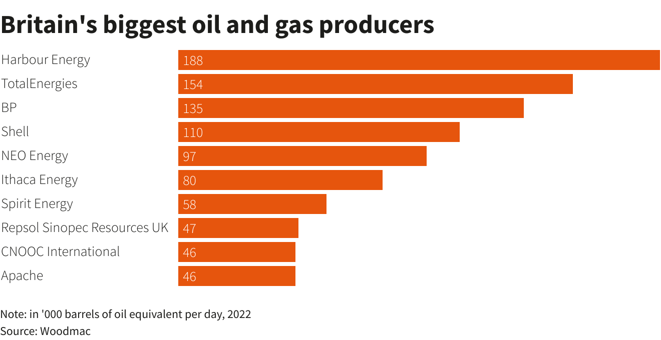 Oil and gas producers chart-- Source: Woodmac/ Reuters Graphics