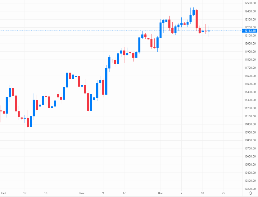 GBP/USD pair is showing minimal volatility in Christmas run up – Source: capital.com