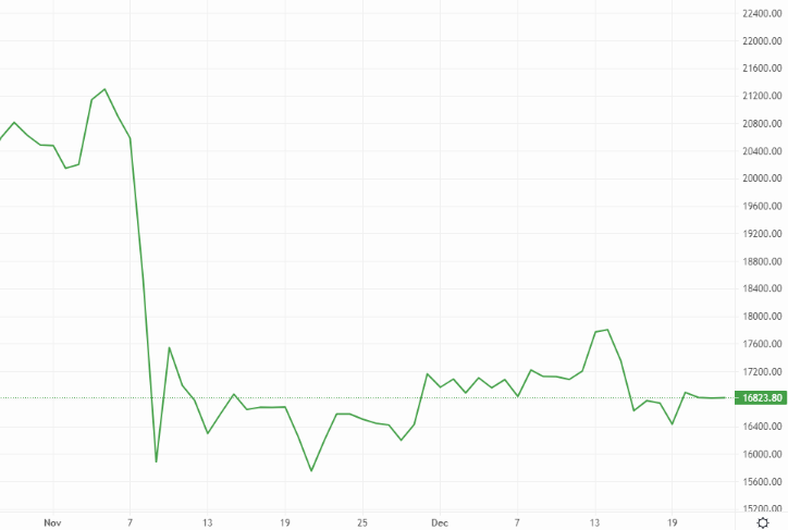 Bitcoin (BTC) certainly didn’t sleigh this Xmas – Source: currency.com