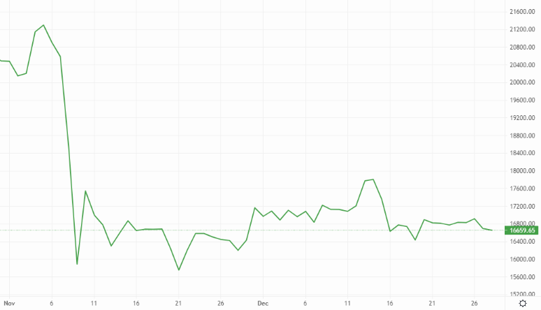 Ho ho h’oh well… BTC/USDT stays below US$17,000 – Source: currency.com