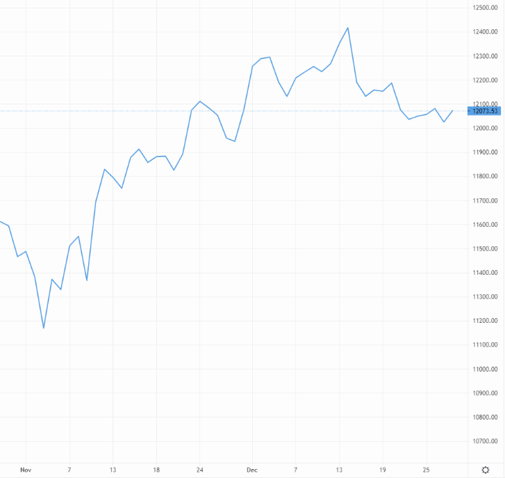 Cable trades sideways in the Christmas period – Source: capital.com