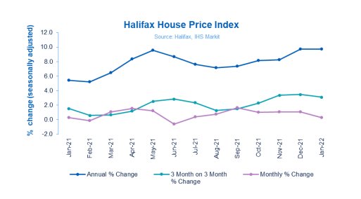 Halifax House Price Index