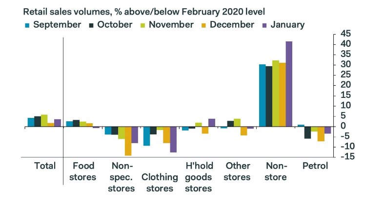 Retail sales