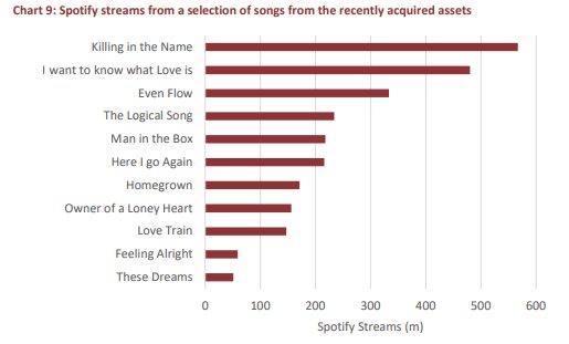Spotify streams