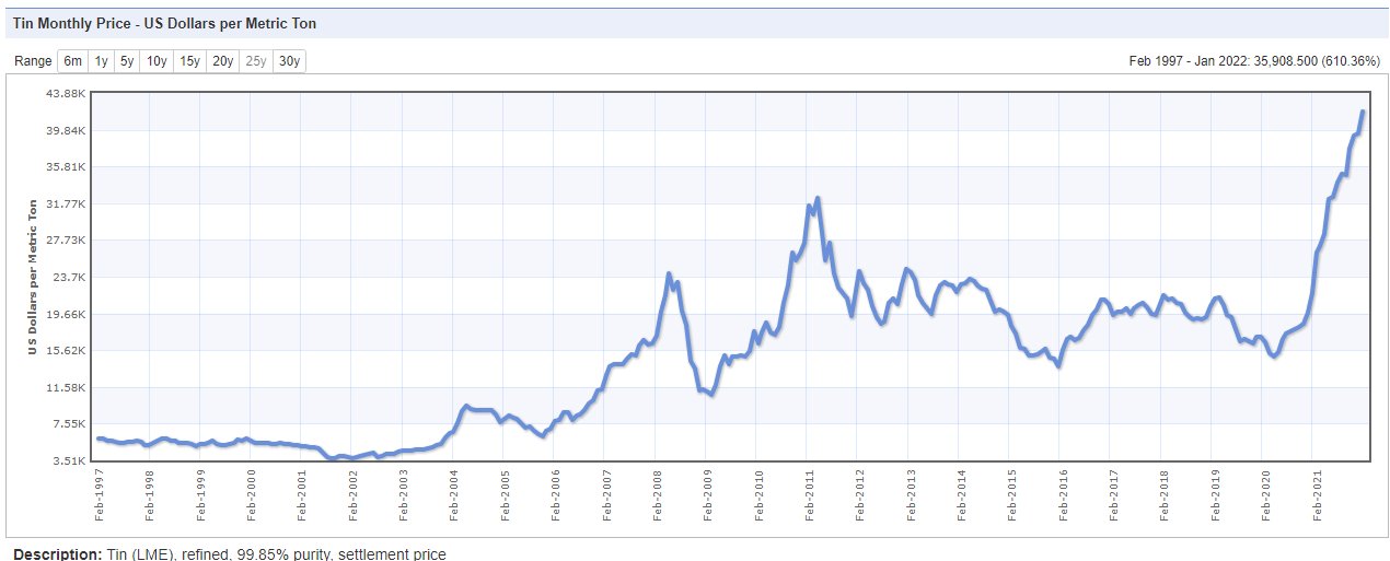 Price of tin