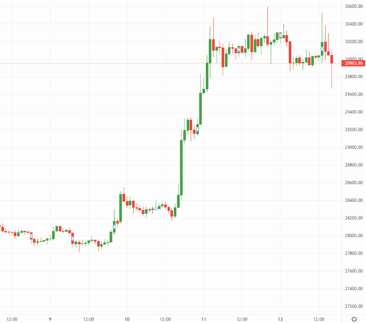Bitcoin one-hour chart