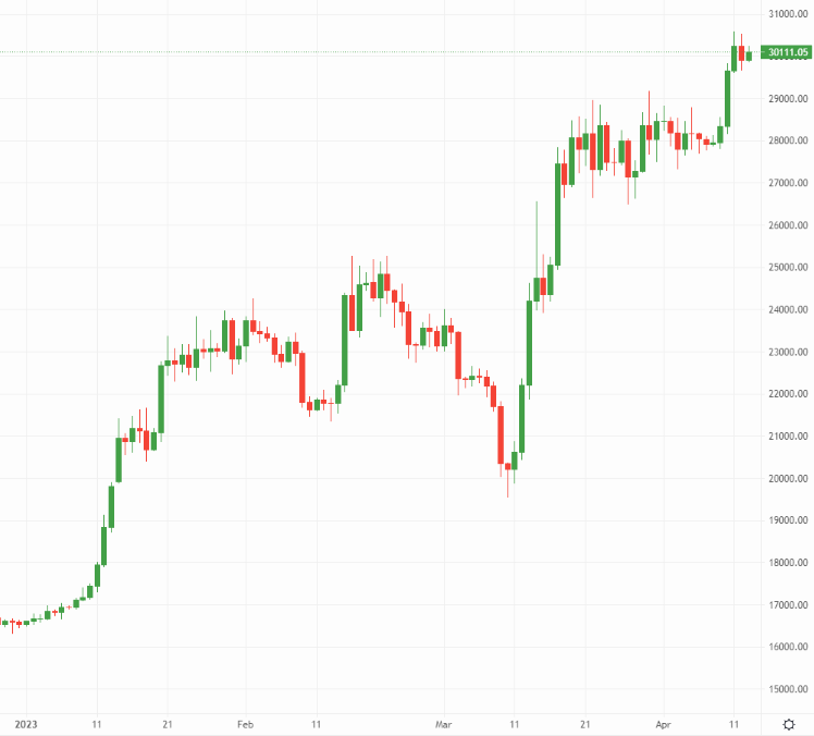 Bitcoin price chart