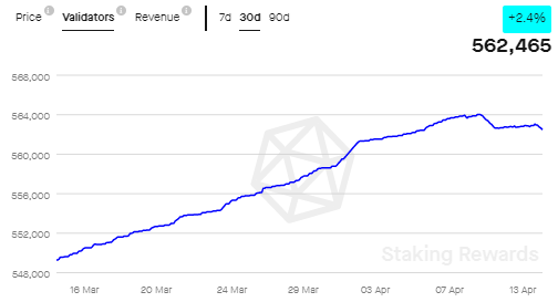 Ether staking graph