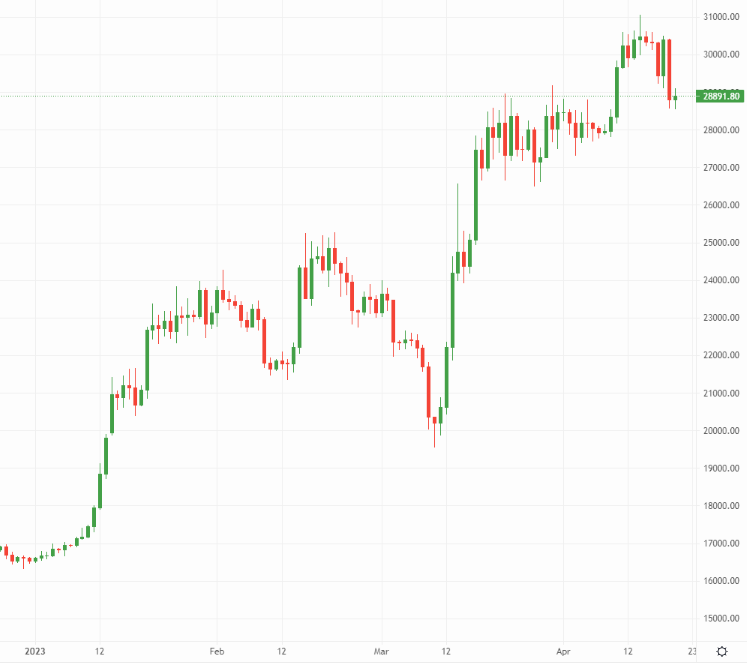 Bitcoin price chart
