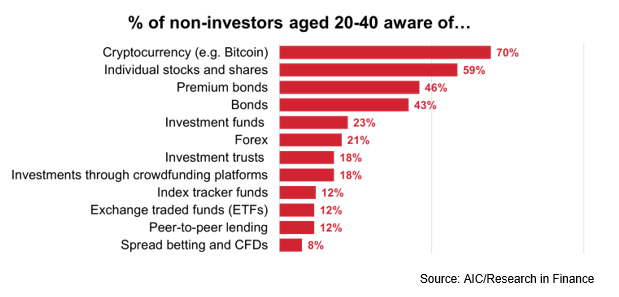 Graph showing respondents' investment knowledge